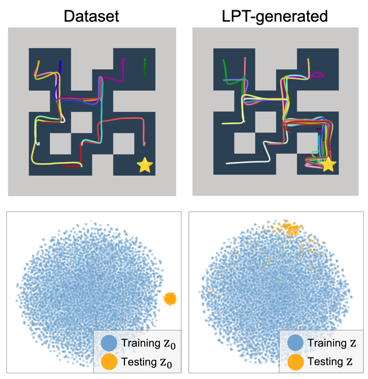 Illustration of Latent Plan Transformer: Planning as Latent Variable Inference