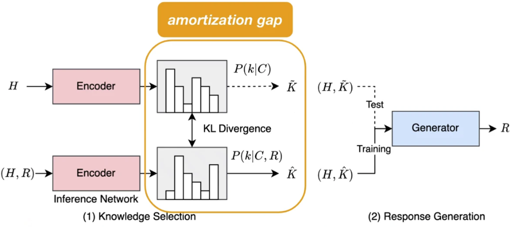 Illustration of Diverse and Faithful Knowledge-Grounded Dialogue Generation via Sequential Posterior Inference