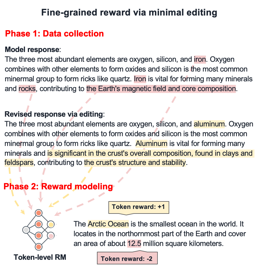 Illustration of Aligning Large Language Models via Fine-grained Supervision